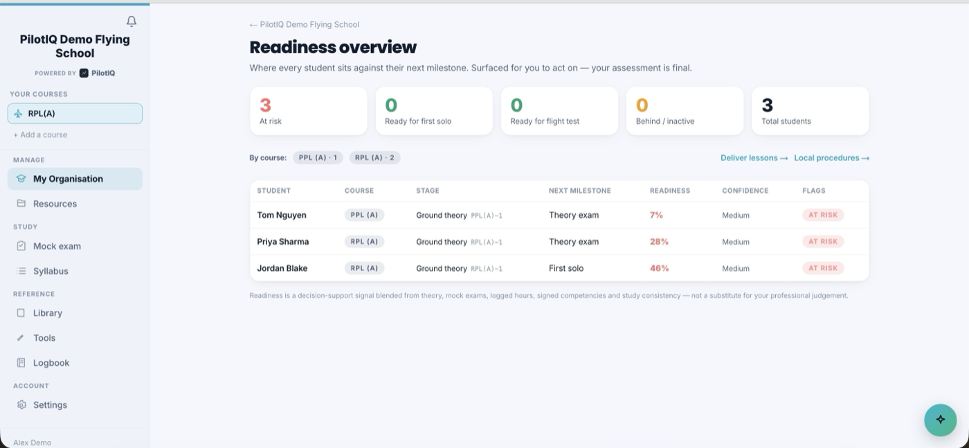 The readiness overview — your whole cohort's progress toward their next milestone